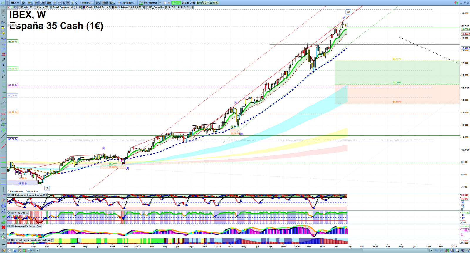IBEX weekly technical analysis chart reviewing price action, trend context and market structure